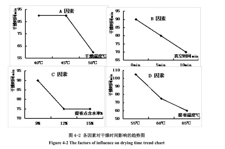 低溫真空干燥因素對干燥時間影響